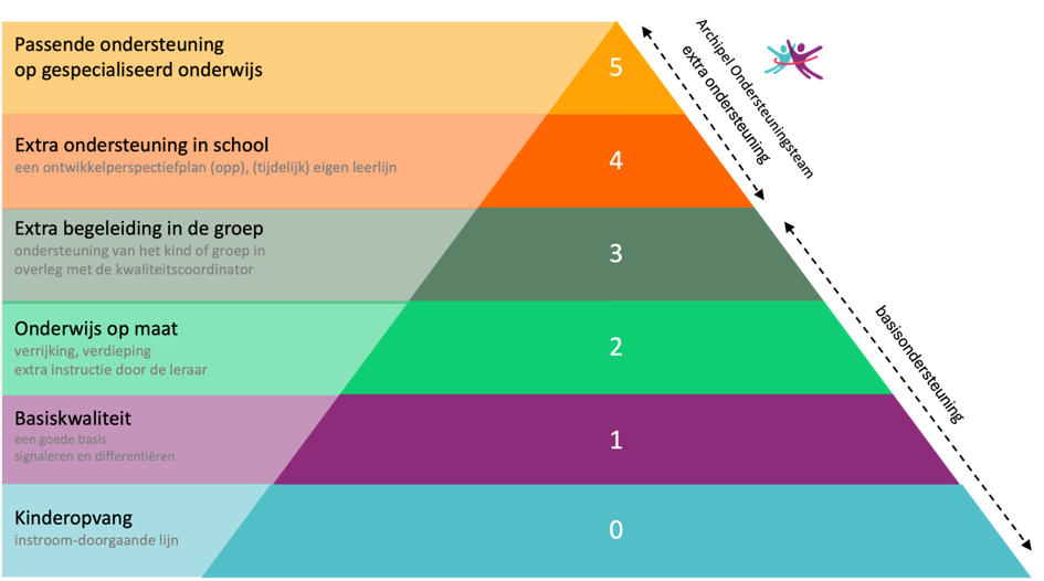 Ondersteuningspiramide.png